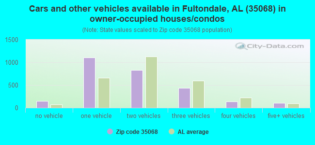Cars and other vehicles available in Fultondale, AL (35068) in owner-occupied houses/condos