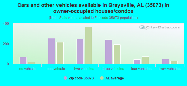 Cars and other vehicles available in Graysville, AL (35073) in owner-occupied houses/condos