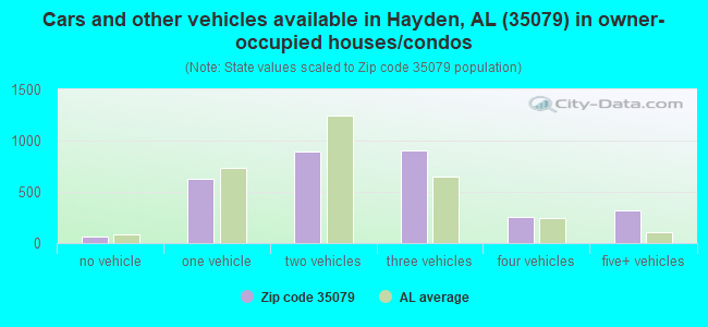 Cars and other vehicles available in Hayden, AL (35079) in owner-occupied houses/condos