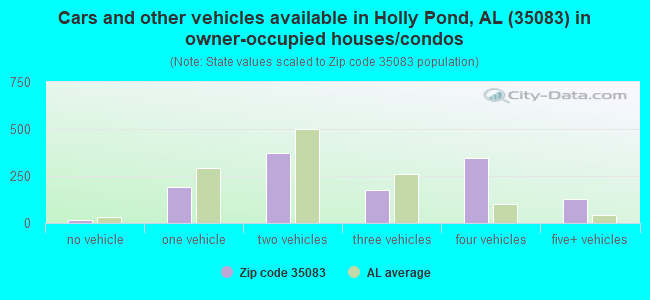 Cars and other vehicles available in Holly Pond, AL (35083) in owner-occupied houses/condos