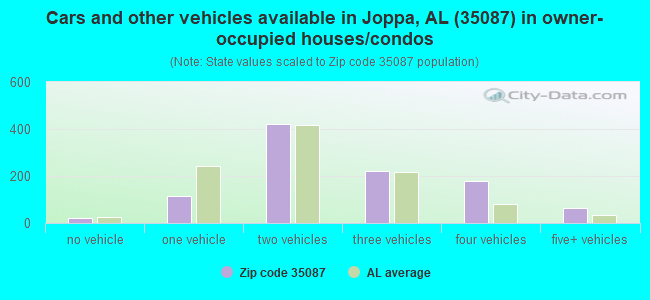 Cars and other vehicles available in Joppa, AL (35087) in owner-occupied houses/condos