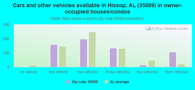 Cars and other vehicles available in Hissop, AL (35089) in owner-occupied houses/condos