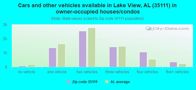 Cars and other vehicles available in Lake View, AL (35111) in owner-occupied houses/condos
