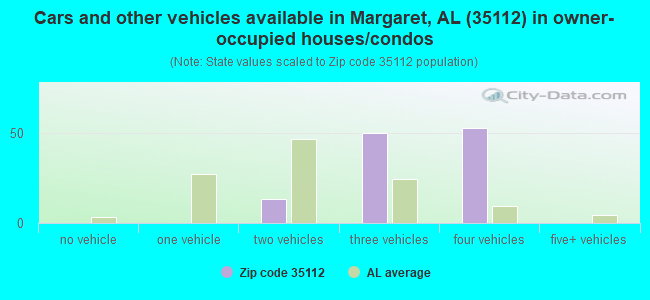 Cars and other vehicles available in Margaret, AL (35112) in owner-occupied houses/condos