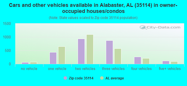 Cars and other vehicles available in Alabaster, AL (35114) in owner-occupied houses/condos