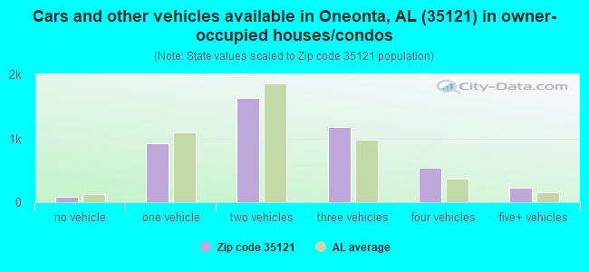 Cars and other vehicles available in Oneonta, AL (35121) in owner-occupied houses/condos