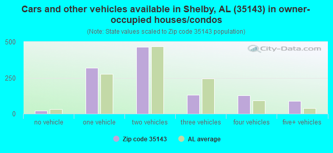 Cars and other vehicles available in Shelby, AL (35143) in owner-occupied houses/condos