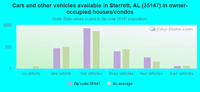 Cars and other vehicles available in Sterrett, AL (35147) in owner-occupied houses/condos