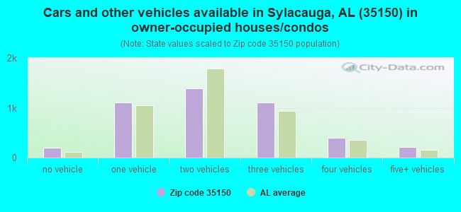 Cars and other vehicles available in Sylacauga, AL (35150) in owner-occupied houses/condos