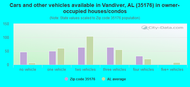 Cars and other vehicles available in Vandiver, AL (35176) in owner-occupied houses/condos