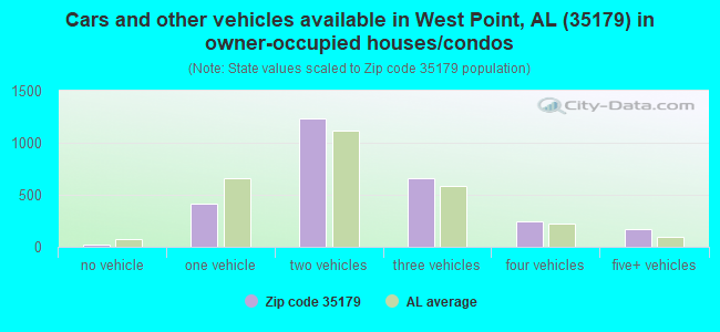 Cars and other vehicles available in West Point, AL (35179) in owner-occupied houses/condos