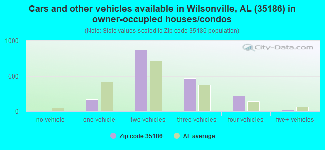 Cars and other vehicles available in Wilsonville, AL (35186) in owner-occupied houses/condos