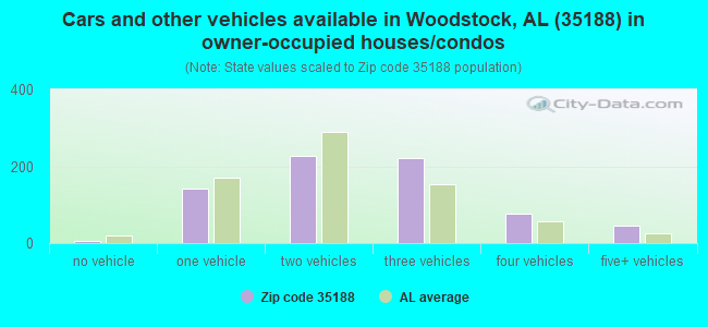 Cars and other vehicles available in Woodstock, AL (35188) in owner-occupied houses/condos