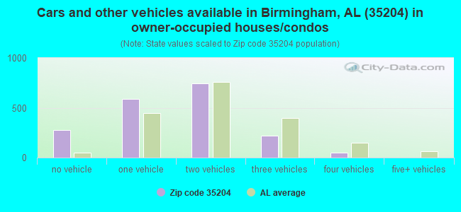 Cars and other vehicles available in Birmingham, AL (35204) in owner-occupied houses/condos