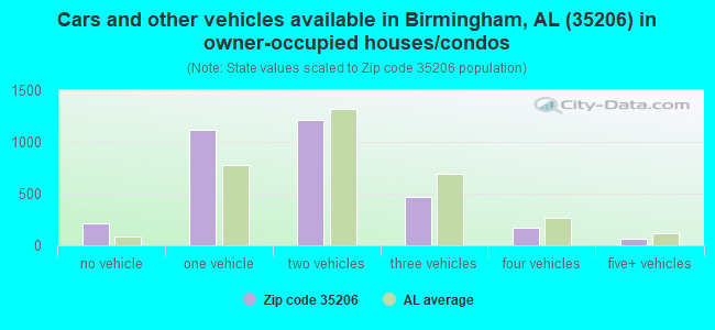 Cars and other vehicles available in Birmingham, AL (35206) in owner-occupied houses/condos