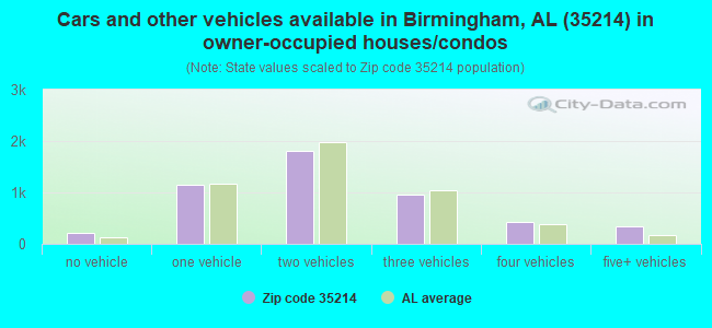 Cars and other vehicles available in Birmingham, AL (35214) in owner-occupied houses/condos