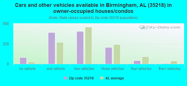 Cars and other vehicles available in Birmingham, AL (35218) in owner-occupied houses/condos