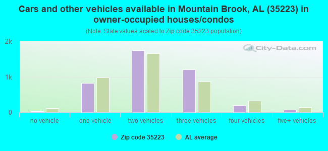 Cars and other vehicles available in Mountain Brook, AL (35223) in owner-occupied houses/condos