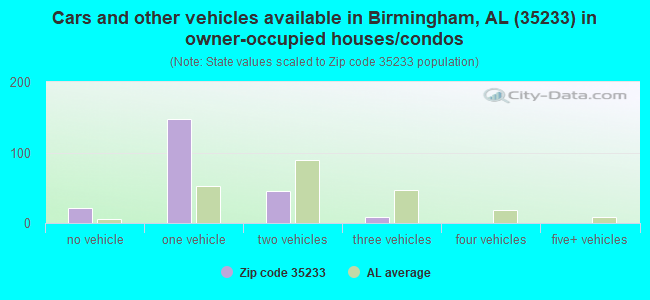 Cars and other vehicles available in Birmingham, AL (35233) in owner-occupied houses/condos