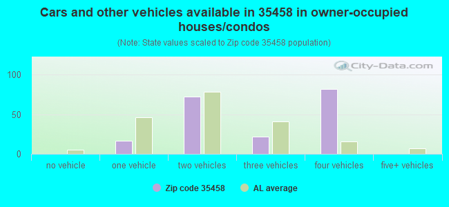 Cars and other vehicles available in 35458 in owner-occupied houses/condos