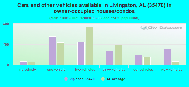 Cars and other vehicles available in Livingston, AL (35470) in owner-occupied houses/condos
