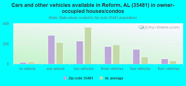 Cars and other vehicles available in Reform, AL (35481) in owner-occupied houses/condos