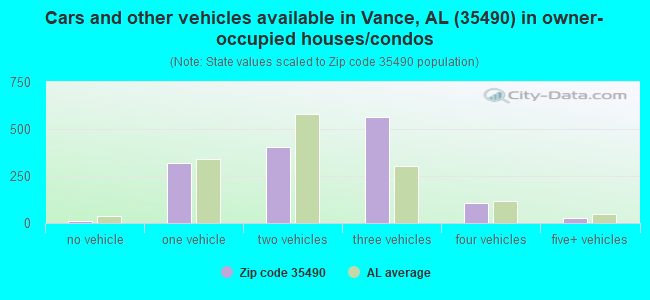 Cars and other vehicles available in Vance, AL (35490) in owner-occupied houses/condos