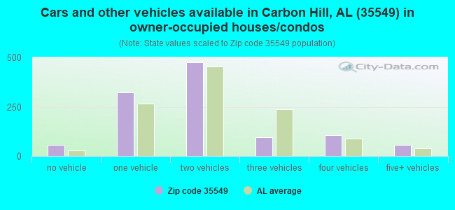Cars and other vehicles available in Carbon Hill, AL (35549) in owner-occupied houses/condos