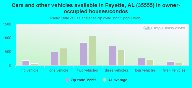 Cars and other vehicles available in Fayette, AL (35555) in owner-occupied houses/condos