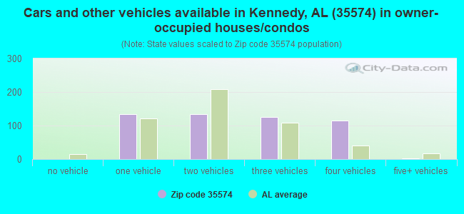 Cars and other vehicles available in Kennedy, AL (35574) in owner-occupied houses/condos