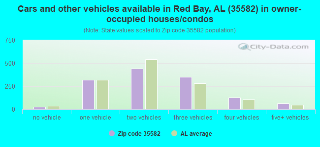 Cars and other vehicles available in Red Bay, AL (35582) in owner-occupied houses/condos