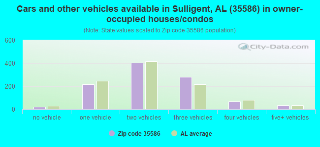 Cars and other vehicles available in Sulligent, AL (35586) in owner-occupied houses/condos