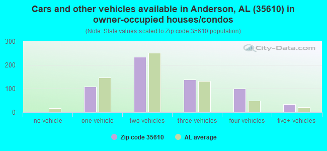 Cars and other vehicles available in Anderson, AL (35610) in owner-occupied houses/condos