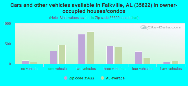 Cars and other vehicles available in Falkville, AL (35622) in owner-occupied houses/condos