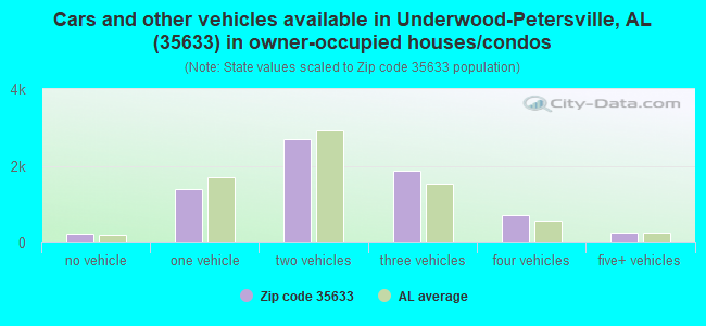 Cars and other vehicles available in Underwood-Petersville, AL (35633) in owner-occupied houses/condos