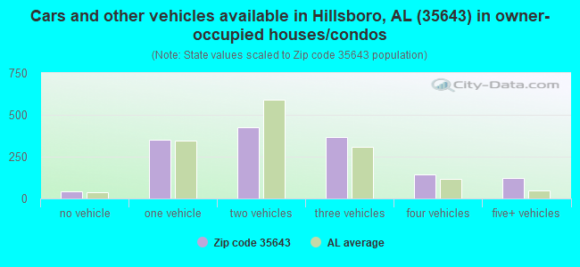 Cars and other vehicles available in Hillsboro, AL (35643) in owner-occupied houses/condos