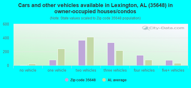 Cars and other vehicles available in Lexington, AL (35648) in owner-occupied houses/condos