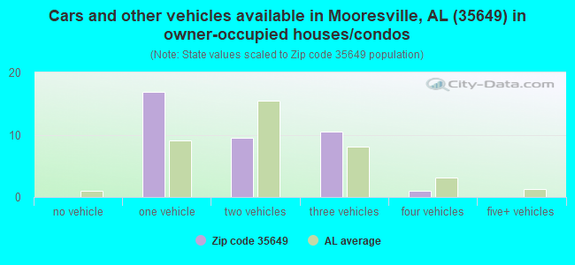 Cars and other vehicles available in Mooresville, AL (35649) in owner-occupied houses/condos