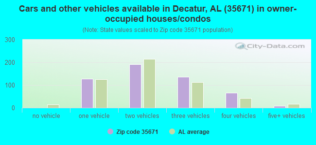 Cars and other vehicles available in Decatur, AL (35671) in owner-occupied houses/condos