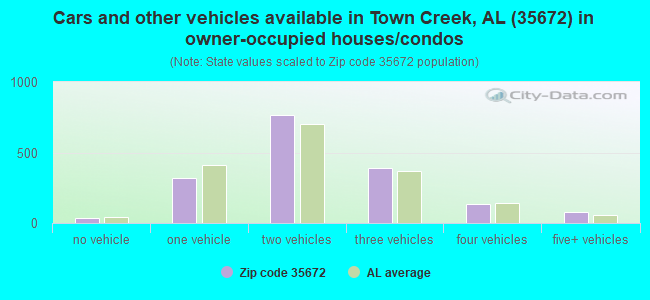 Cars and other vehicles available in Town Creek, AL (35672) in owner-occupied houses/condos