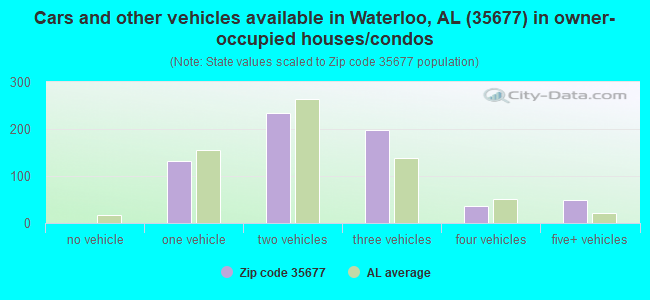 Cars and other vehicles available in Waterloo, AL (35677) in owner-occupied houses/condos