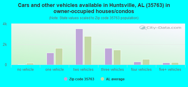 Cars and other vehicles available in Huntsville, AL (35763) in owner-occupied houses/condos