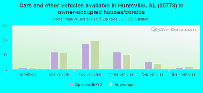 Cars and other vehicles available in Huntsville, AL (35773) in owner-occupied houses/condos