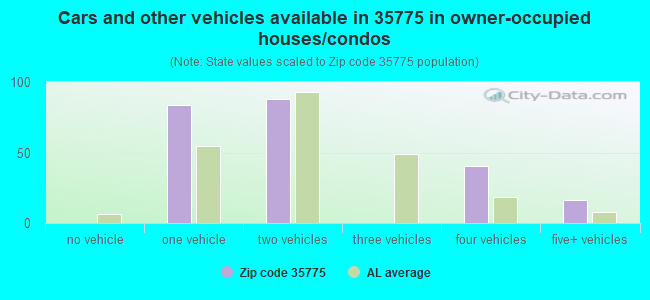 Cars and other vehicles available in 35775 in owner-occupied houses/condos