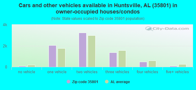 Cars and other vehicles available in Huntsville, AL (35801) in owner-occupied houses/condos