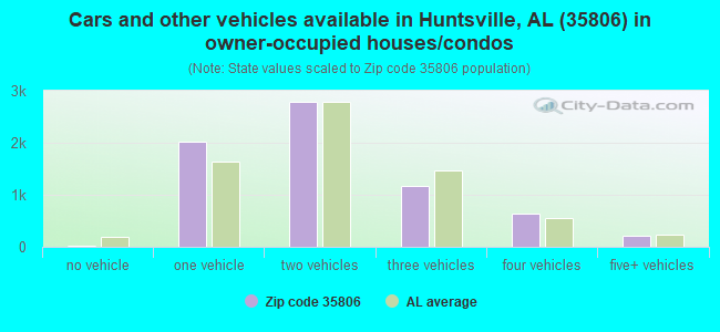 Cars and other vehicles available in Huntsville, AL (35806) in owner-occupied houses/condos