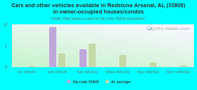 Cars and other vehicles available in Redstone Arsenal, AL (35808) in owner-occupied houses/condos
