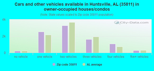 Cars and other vehicles available in Huntsville, AL (35811) in owner-occupied houses/condos