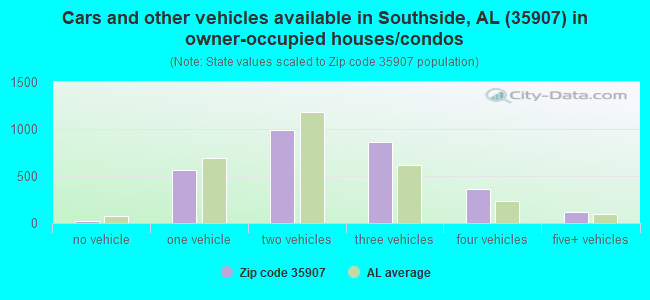 Cars and other vehicles available in Southside, AL (35907) in owner-occupied houses/condos