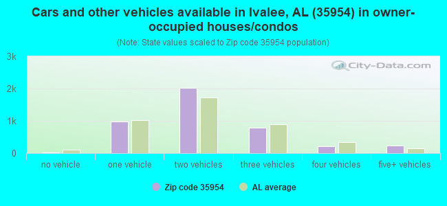Cars and other vehicles available in Ivalee, AL (35954) in owner-occupied houses/condos